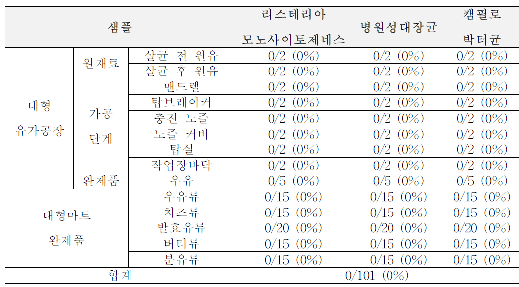 2차년도 여름(6월~8월) 생산, 가공, 판매 단계에서의 위해요소 확인 결과