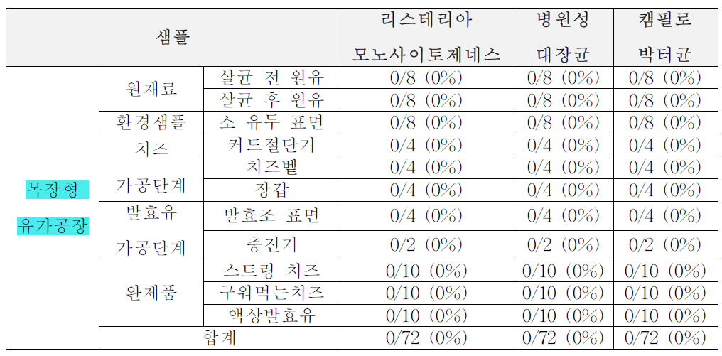 1차년도 봄(3월~5월) 목장형 유가공장 생산, 가공, 판매 단계에서의 위해요소 확인 결과