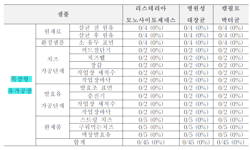 1차년도 겨울(12월) 목장형 유가공장 생산, 가공, 판매 단계에서의 위해요소 확인 결과