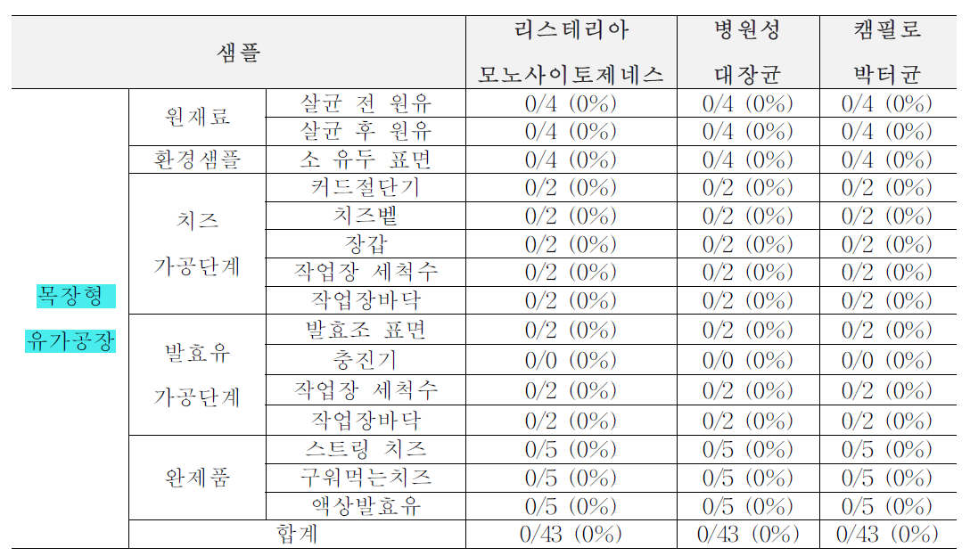 2차년도 겨울(1월~2월) 목장형 유가공장 생산, 가공, 판매 단계에서의 위해요소 확인 결과