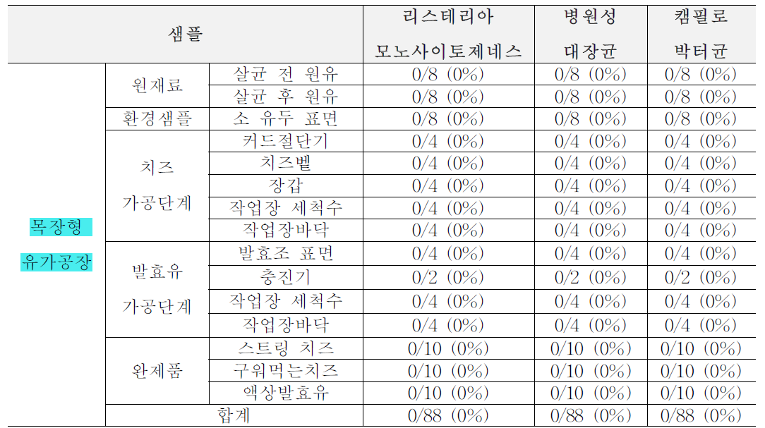 2차년도 여름(6월~8월) 목장형 유가공장 생산, 가공, 판매 단계에서의 위해요소 확인 결과