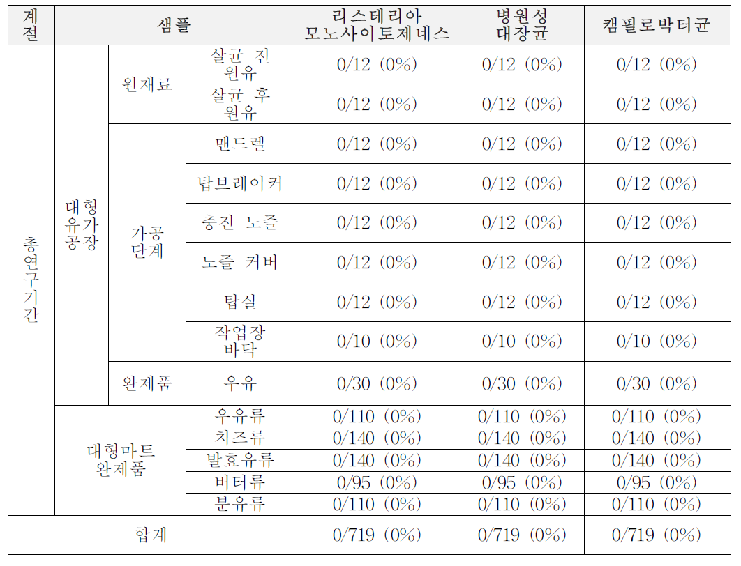 총 연구기간(2020년 3월-2021년 09월) 동안 2세부의 대형 유가공장 및 대형마트 샘플링 건수 및 검출 결과