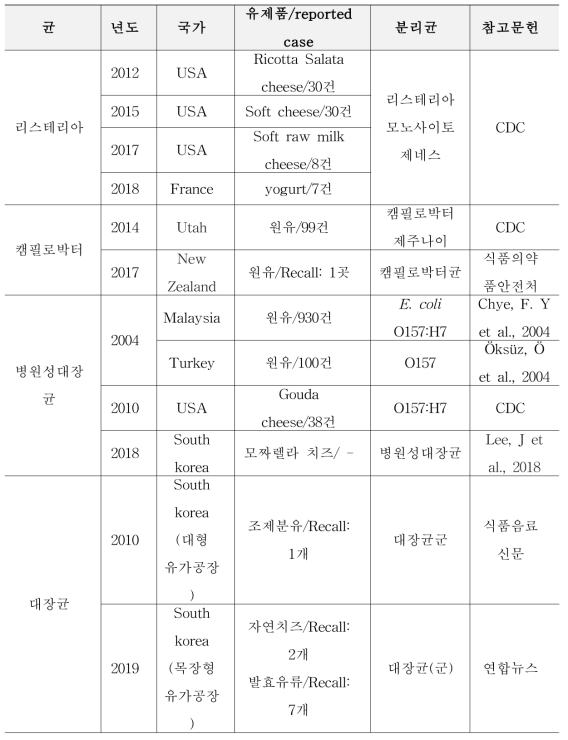 유제품에서 식중독균 발생 사례 및 Recall 사례