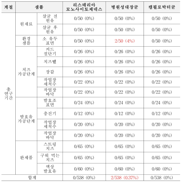 총 연구기간(2020년 3월-2021년 09월) 동안 2세부의 목장형 유가공장 샘플링 건수 및 검출 결과