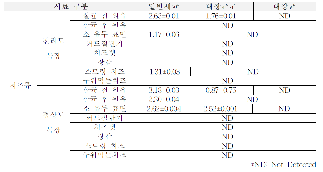 1차년도 봄(3~5월) 목장형 유가공장 원재료, 가공단계, 완제품에서의 위생지표 세균 (단위: log CFU/ml)