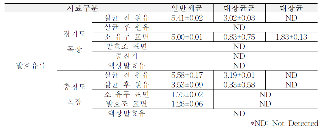 1차년도 봄(3월~5월) 목장형 유가공장 원재료, 가공단계, 완제품에서의 위생지표 세균 (단위: log CFU/ml)