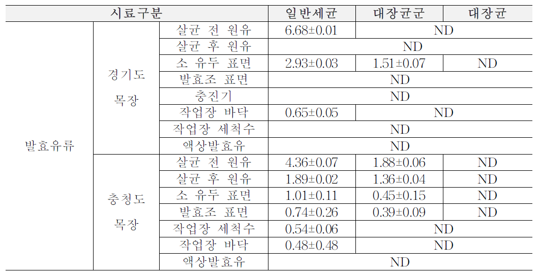 1차년도 가을(9월~11월) 목장형 유가공장 원재료, 가공단계, 완제품에서의 위생지표 세균 (단위: log CFU/ml)