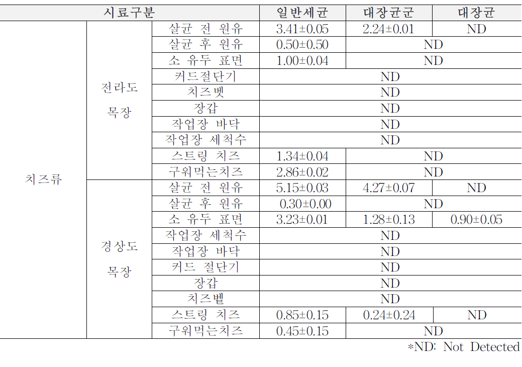 1,2차년도 겨울(12월~2월) 목장형 유가공장 원재료, 가공단계, 완제품에서의 위생지표 세균 (단위: log CFU/ml)