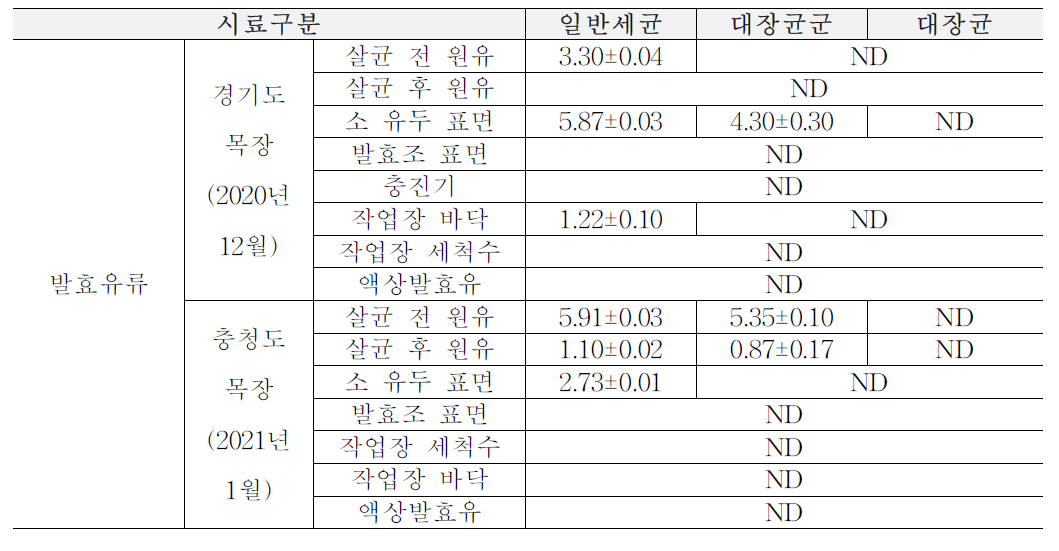 1,2차년도 겨울(12월~2월) 목장형 유가공장 원재료, 가공단계, 완제품에서의 위생지표 세균 (단위: log CFU/ml)