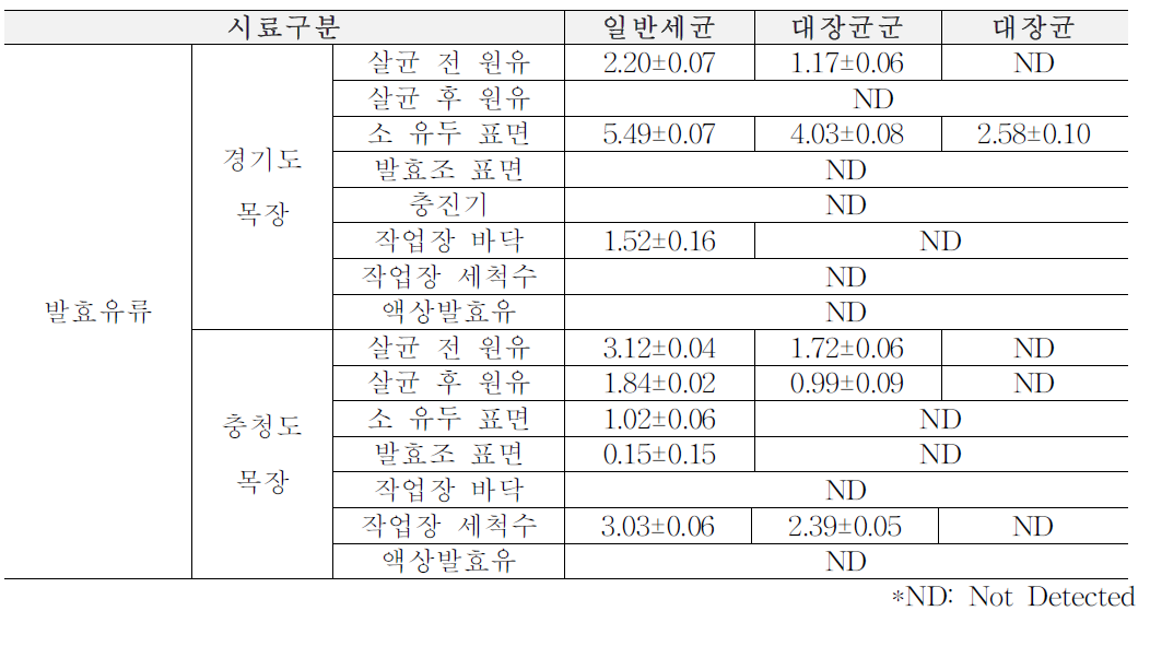 2차년도 봄(3월~5월) 목장형 유가공장 원재료, 가공단계, 완제품에서의 위생지표 세균 (단위: log CFU/ml)