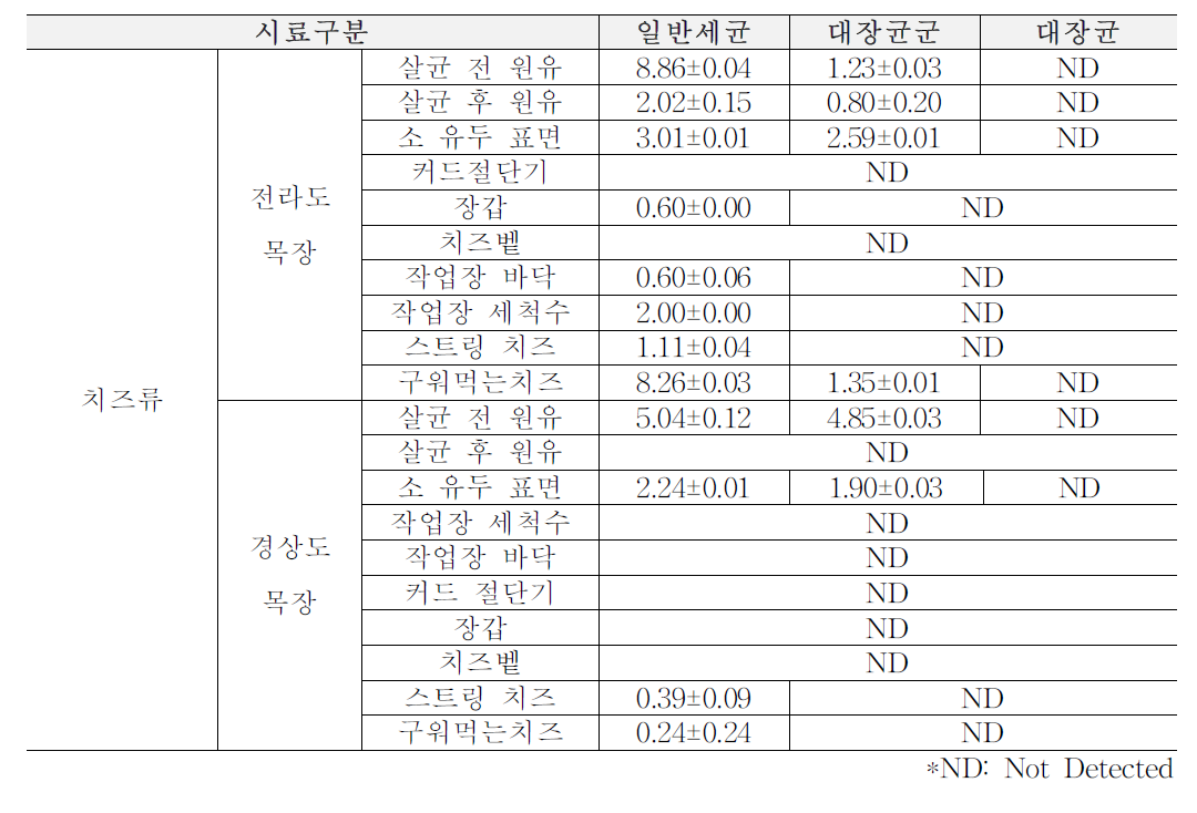 2차년도 여름(6~8월) 목장형 유가공장 원재료, 가공단계, 완제품에서의 위생지표 세균 (단위: log CFU/ml)