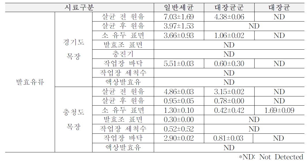 2차년도 여름(6월~8월) 목장형 유가공장 원재료, 가공단계, 완제품에서의 위생지표 세균 (단위: log CFU/ml)