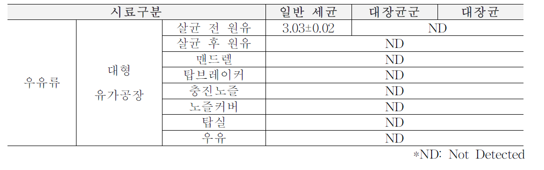 1차년도 봄(3월~5월) 대형 유가공장 원재료, 가공단계, 완제품에서의 위생지표 세균 (단위: log CFU/ml)