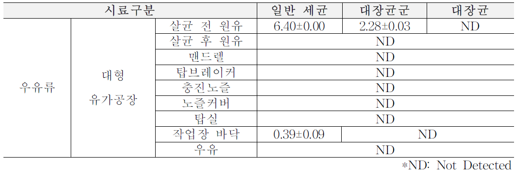 1차년도 가을(9월~11월) 대형 유가공장 원재료, 가공단계, 완제품에서의 위생지표 세균 (단위: log CFU/ml)