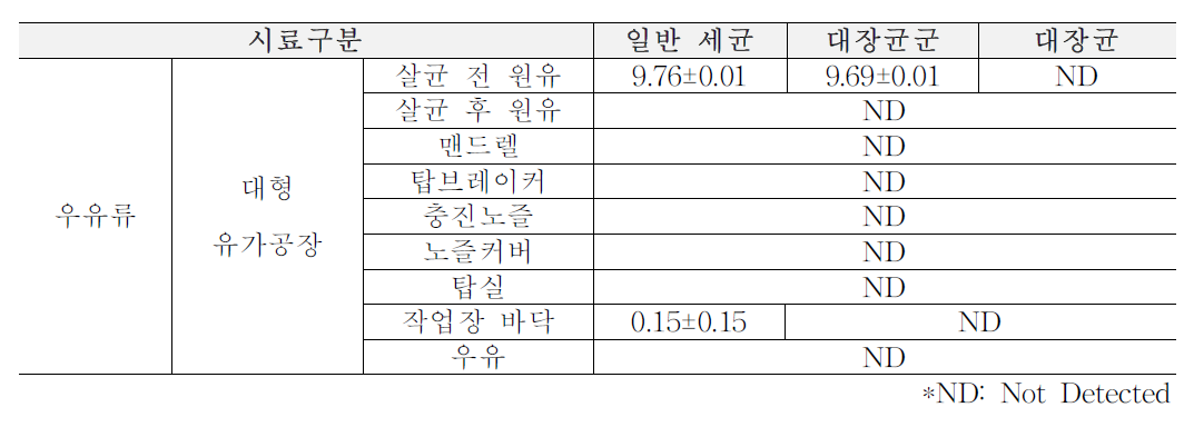 1차년도 겨울(12월) 대형 유가공장 원재료, 가공단계, 완제품에서의 위생지표 세균 (단위: log CFU/ml)