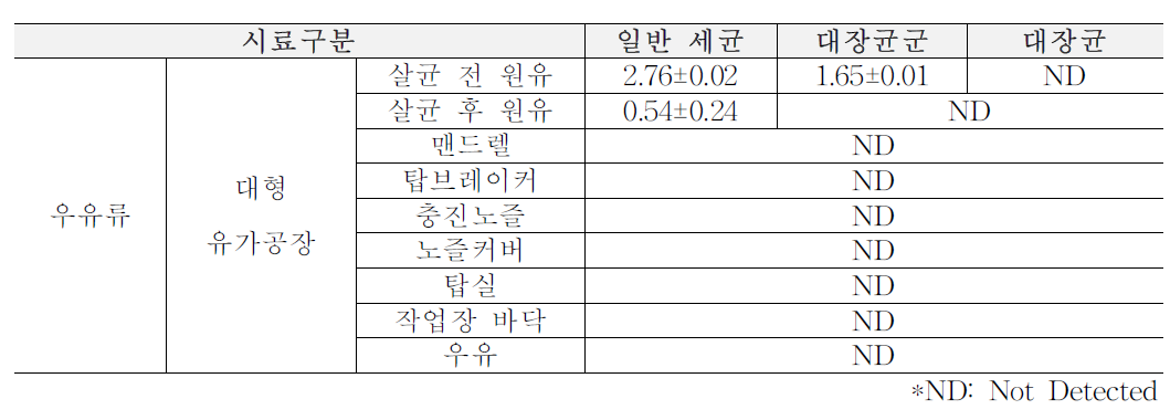 2차년도 봄(3~5월) 대형 유가공장 원재료, 가공단계, 완제품에서의 위생지표 세균 (단위: log CFU/ml)