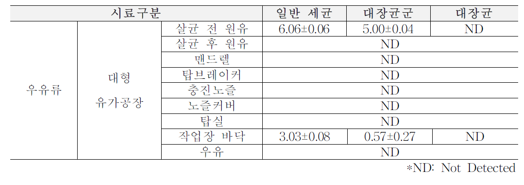 2차년도 여름(6~8월) 대형 유가공장 원재료, 가공단계, 완제품에서의 위생지표 세균 (단위: log CFU/ml)