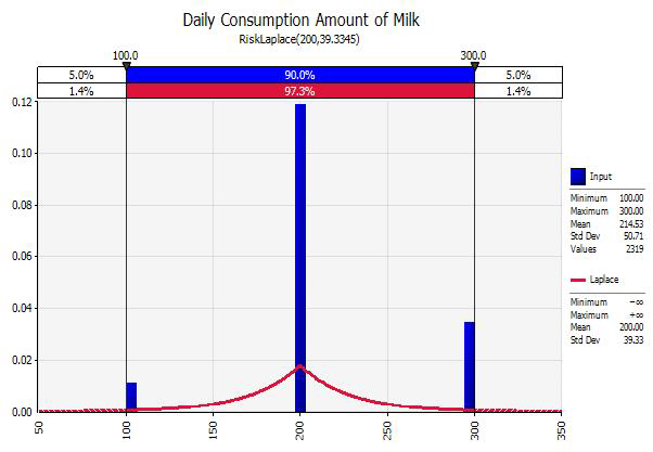 Probabilistic distribution for daily consumption amount of milk with @RISK V 7.5