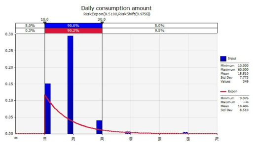 Probabilistic distribution for daily consumption amount of cheese with @RISK V 7.5