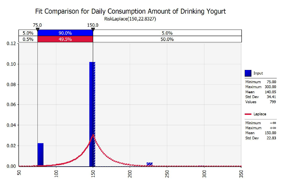 Probabilistic distribution for daily consumption amount of drinking yogurt with @RISK V 7.5