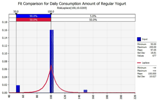 Probabilistic distribution for daily consumption amount of regular yogurt with @RISK V 7.5