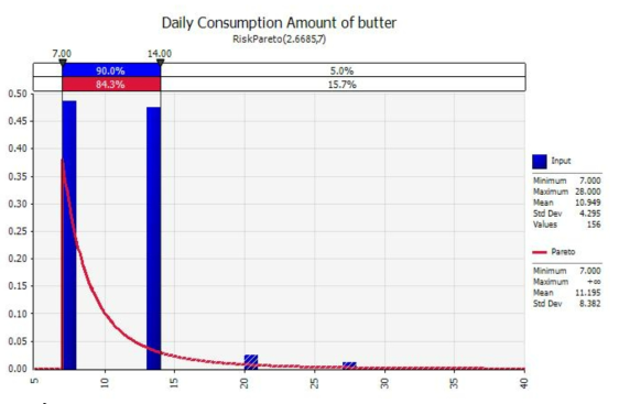 Probabilistic distribution for daily consumption amount of butter with @RISK V 7.5