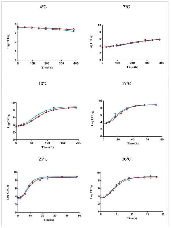 Primary models of E. coli (EHEC) in whole milk & skim milk at 4, 7, 10, 17, 25 and 36 ℃