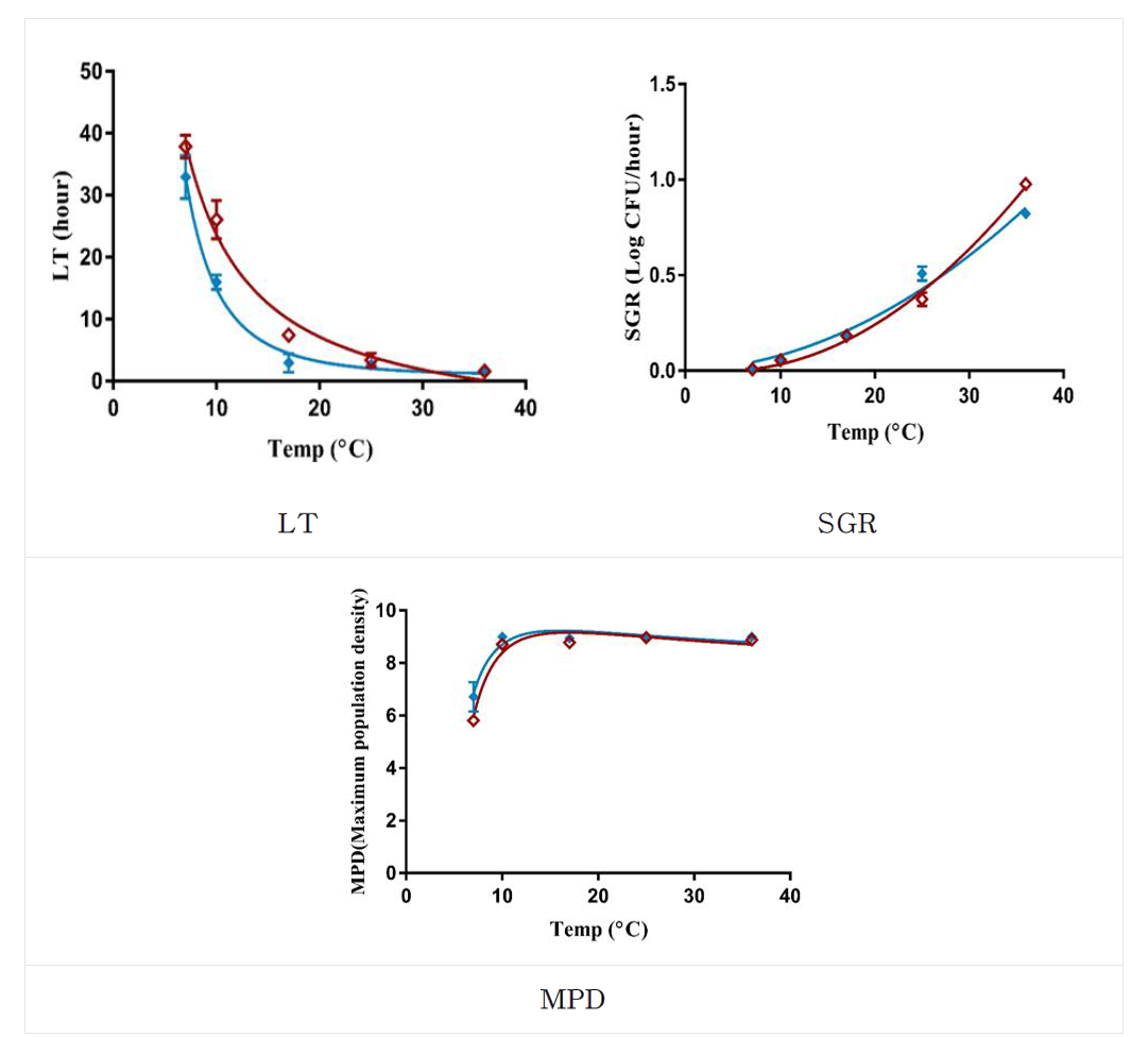 Secondary models for LT, SGR and MPD of E. coli (EHEC) in whole milk & skim milk as a function of temperature