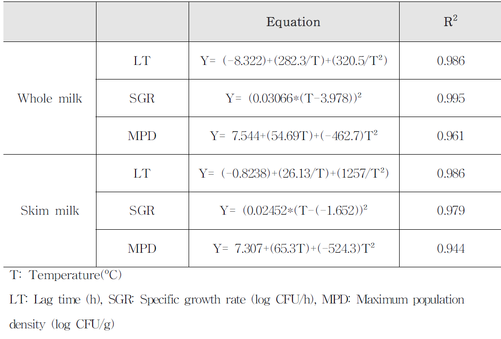 Secondary models for the effect of temperature of LT, SGR and MPD equation in whole milk & skim milk