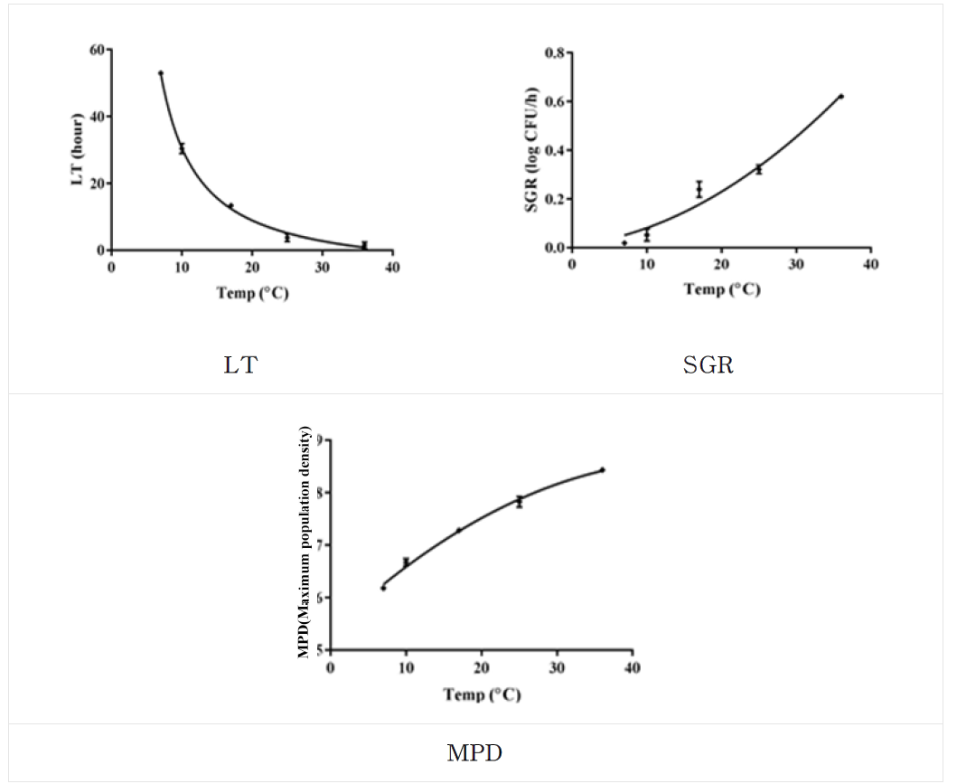 Secondary models for LT, SGR and MPD of E. coli (EHEC) in cheese as a function of temperature