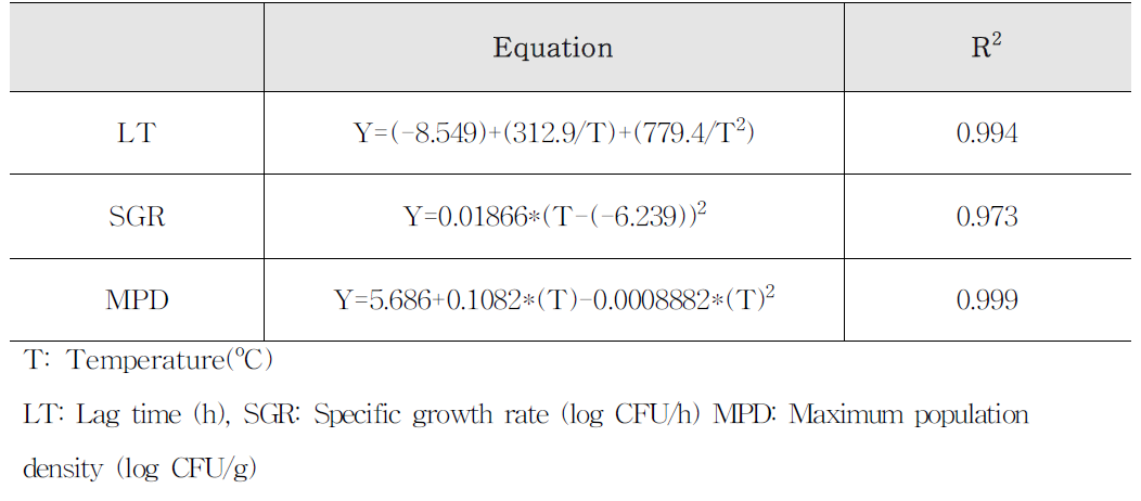 Secondary models for the effect of temperature of LT, SGR and MPD equation in cheese