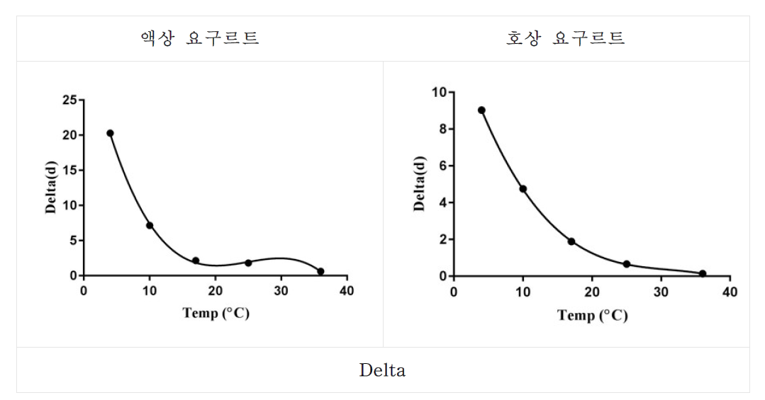 Secondary models for delta of L. monocytogenes in drinking yogurt & regular yogurt as a function of temperature