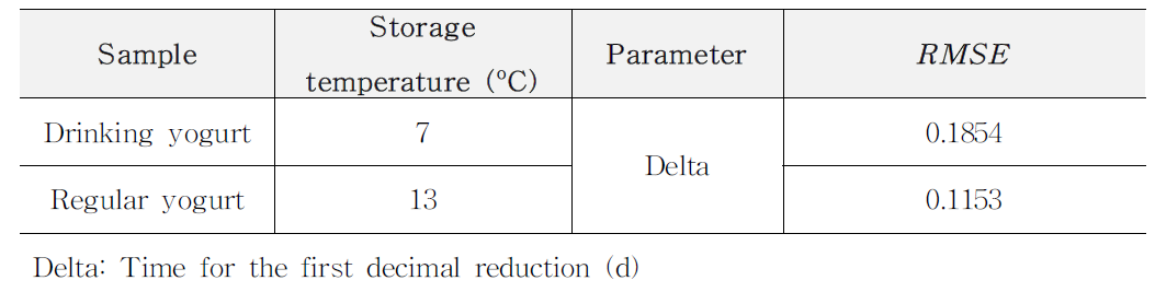 Interpolate validation of L. monocytogenes model for yogurt