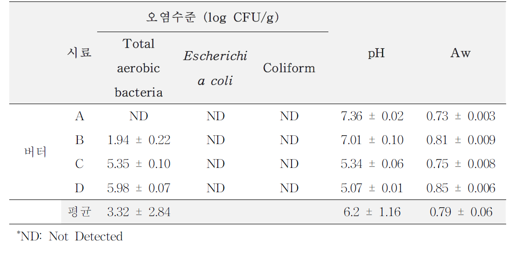 The microbiological and physicochemical characteristics of butter