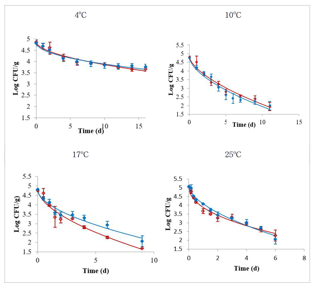 Primary models of C. jejuni in whole milk & skim milk during storage as a function of time at 4, 10, 17 and 25 ℃