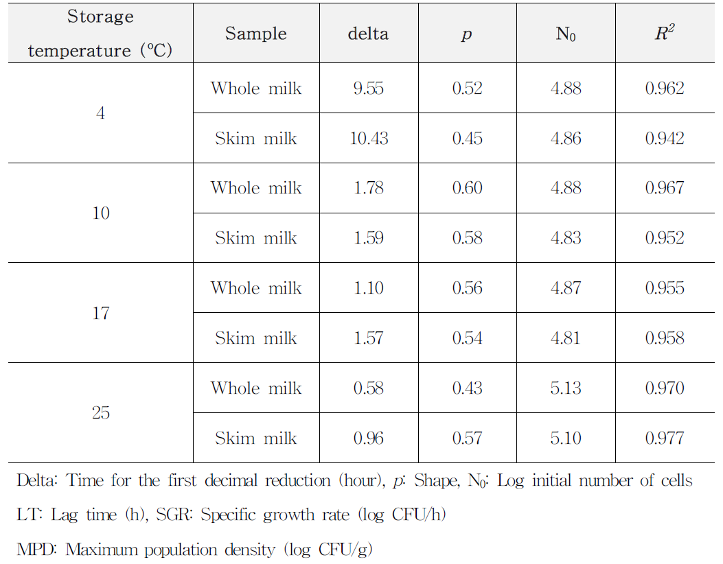 Primary models of C. jejuni in whole milk & skim milk at 4, 10, 17 and 25 ℃