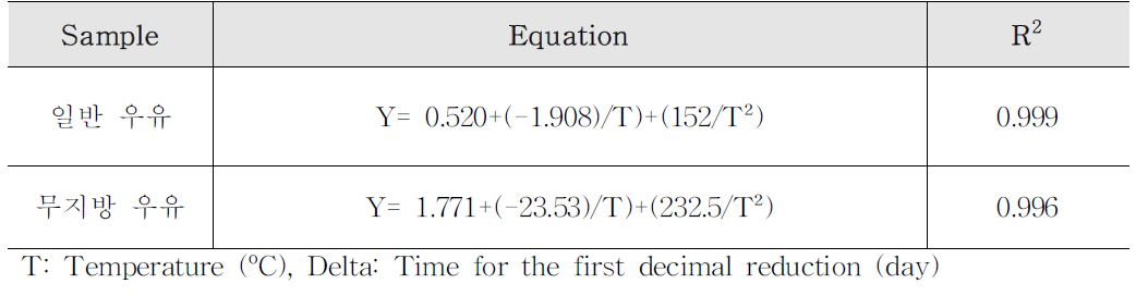 Secondary models of delta in whole milk & skim milk as a function of temperature