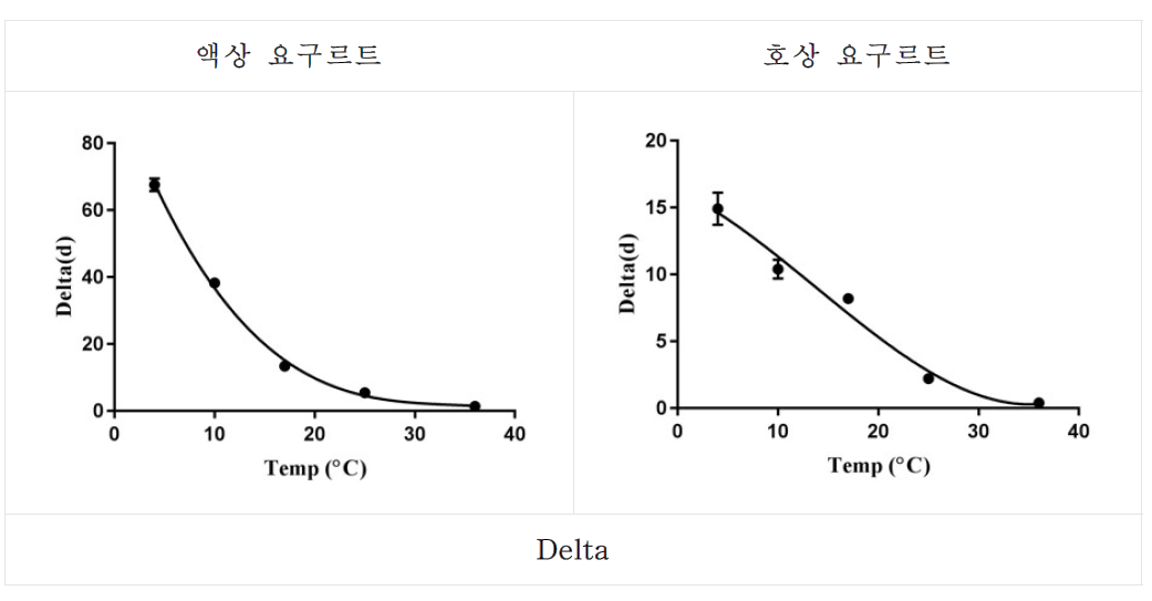 Secondary models for delta of E. coli (EHEC) in drinking yogurt & regular yogurt as a function of temperature