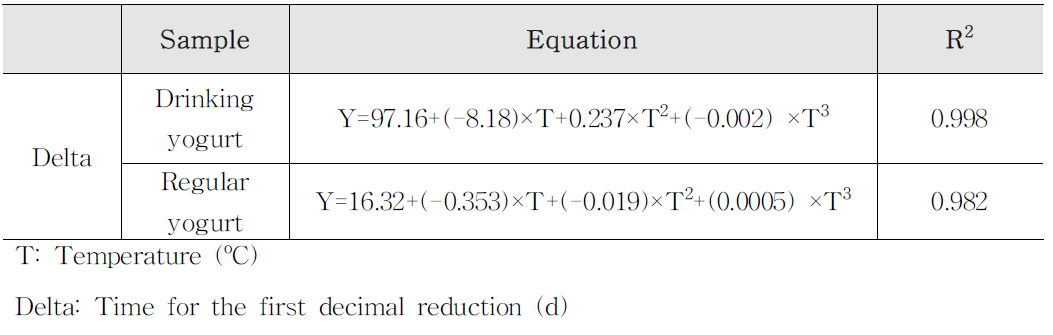 Secondary models of delta in drinking yogurt & regular yogurt as a function of temperature