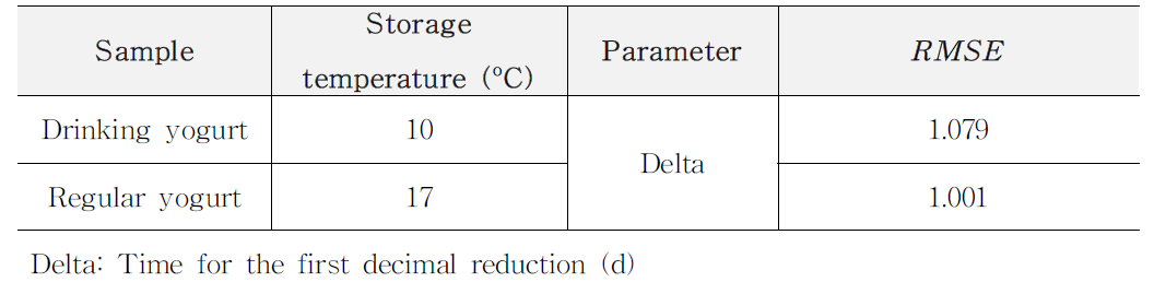 Extrapolate validation of EHEC model for yogurt