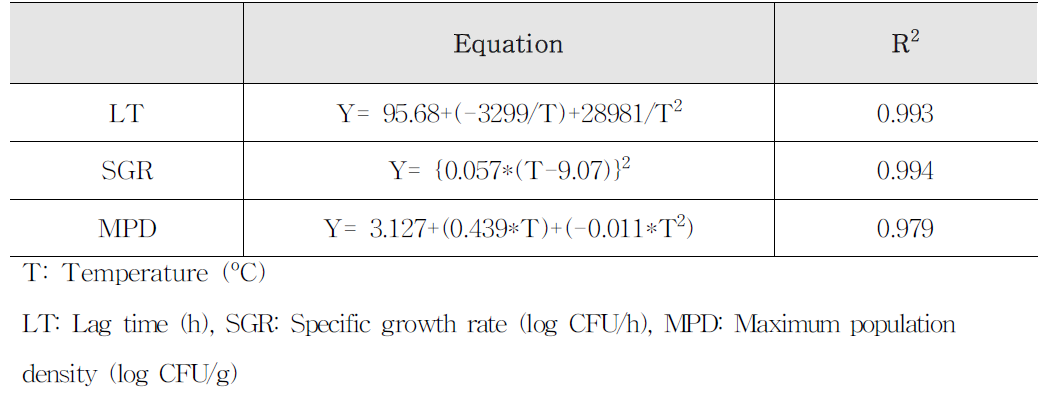 Secondary models for the effect of temperature of LT, SGR and MPD equation in butter