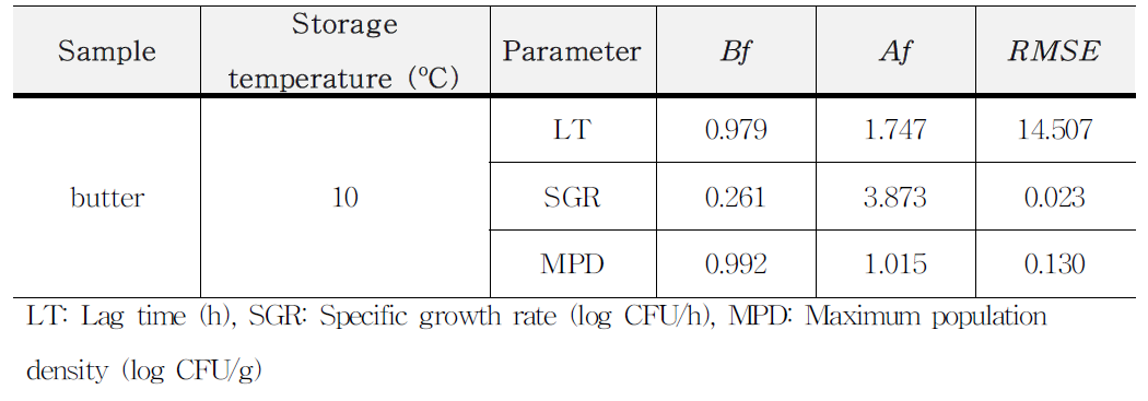 Extrapolate validation of EHEC model for butter