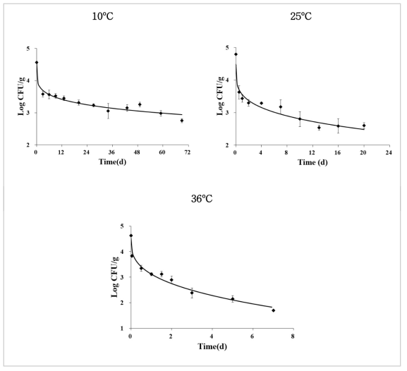 Primary models of E. coli (EHEC) in skim milk powder at 10, 25 and 36 ℃