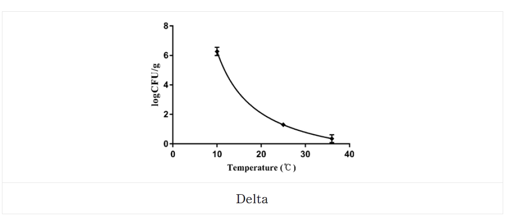 Secondary models for delta of E. coli (EHEC) in skim milk powder as a function of temperature