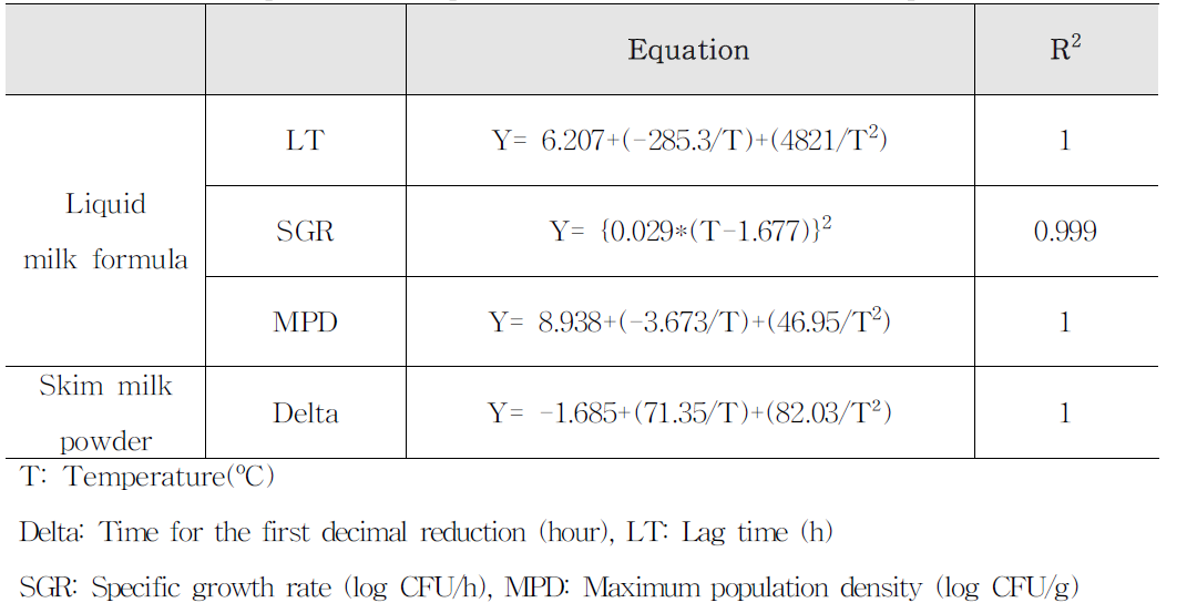 Secondary models for the effect of temperature of LT, SGR, MPD, Delta equation in Liquid milk formula & Skim milk powder