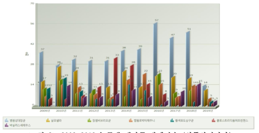 2009-2019년 국내 대장균 발생건수 (식품안전나라)