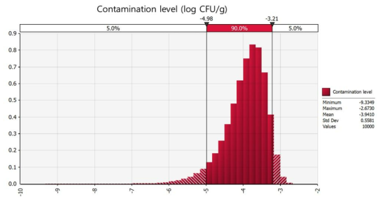 Probability distribution for contamination level of E. coli (EHEC) in whole milk