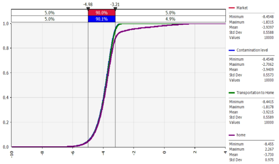 Cumulative distribution for comparing the contamination level of E. coli (EHEC) in whole milk from initial contamination to home with @RISK Initial Contamination: 초기오염 (IC), Market: 판매대 (C1), Transportation: 가정으로의 운송 (C2), Home: 가정에서 보관 (C3)