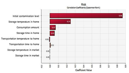 The correlation coefficient for sensitivity analysis affecting illness by E. coli (EHEC) with consumption of whole milk with @RISK