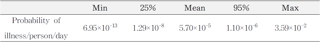 Probability of illness per day per person by E.coli (EHEC) with consumption of whole milk with @RISK scenario